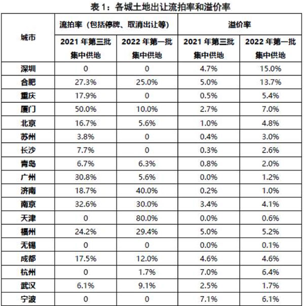 第二批集中供地開啟，合肥混凝土、砂漿需求或有提升